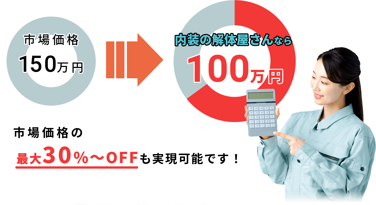 市場価格150万円→スケルトン解体屋さん 東北店なら100万円　市場価格の最大30％〜OFFも実現可能です！
