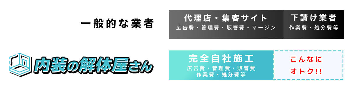 一般的な業者（代理店・集客サイト広告費・管理費・販管費・マージン）　下請け業者（作業費・処分費等）　スケルトン解体屋さん 東北店（完全⾃社施⼯　広告費・管理費・販管費
	作業費・処分費等）こんなにオトク!!